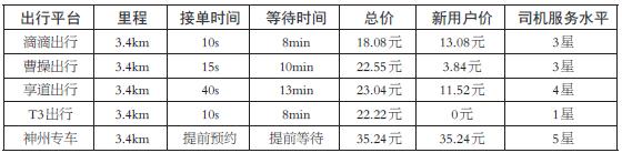 5款打車軟件測評，哪個(gè)更靠譜