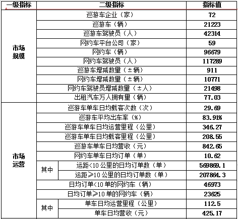 廣州市出租汽車2020年下半年度市場(chǎng)運(yùn)行監(jiān)測(cè)指標(biāo)信息