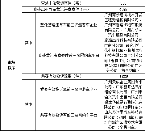 廣州市出租汽車2020年下半年度市場(chǎng)運(yùn)行監(jiān)測(cè)指標(biāo)信息