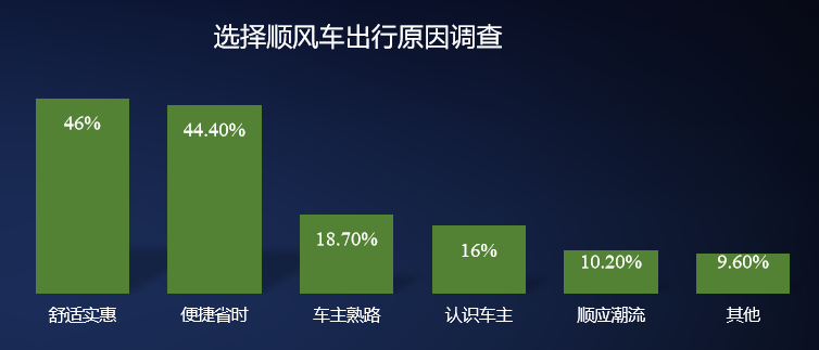 定制客運可從順風車上學點什么？