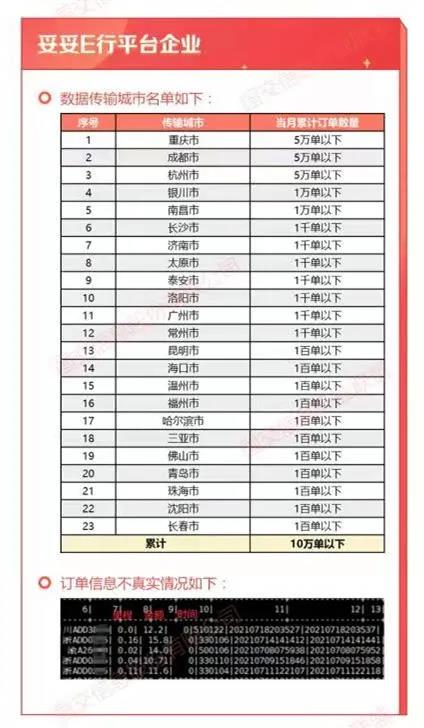 網約車監管信息交互平臺數據抽查情況通報