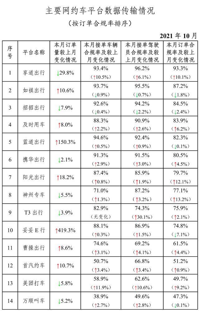 網約車行業運行10月份最新情況：享道出行訂單合規率躍居首位