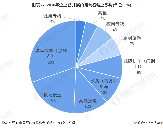 中國定制客運主要呈現網約化、場景化、小型化、聯程化、品質化五大發展方向