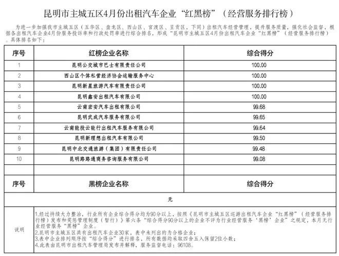 昆明發(fā)布4月份巡游出租、網(wǎng)約車企業(yè)經(jīng)營(yíng)服務(wù)“紅黑榜”