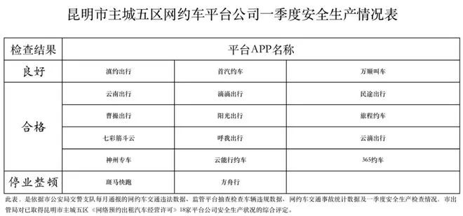 昆明發(fā)布4月份巡游出租、網(wǎng)約車企業(yè)經(jīng)營(yíng)服務(wù)“紅黑榜”