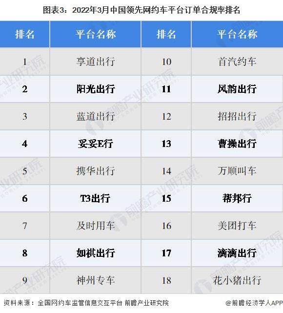 2022年中國網約車行業競爭格局及市場份額