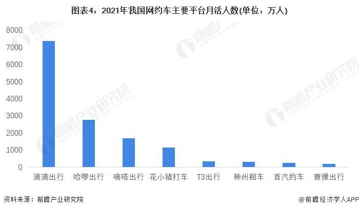 2022年中國網約車行業競爭格局及市場份額