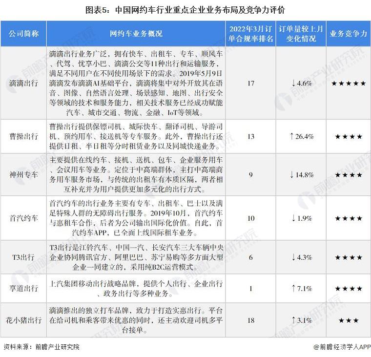 2022年中國網約車行業競爭格局及市場份額